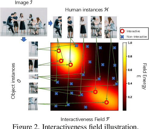 Figure 4 for Interactiveness Field in Human-Object Interactions