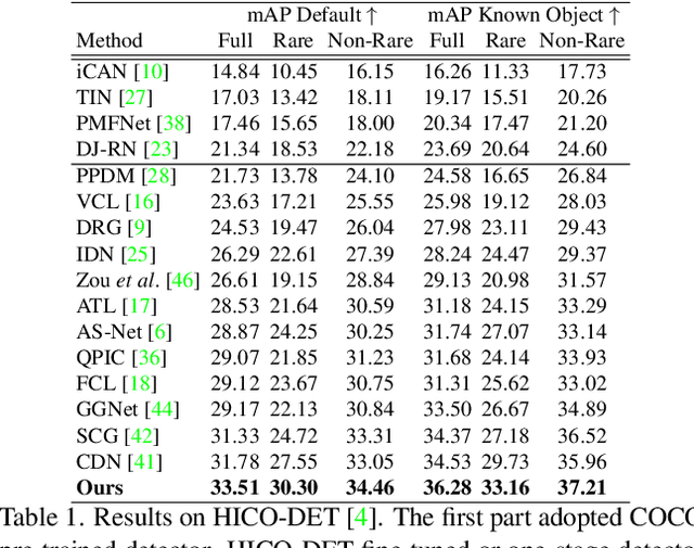 Figure 2 for Interactiveness Field in Human-Object Interactions