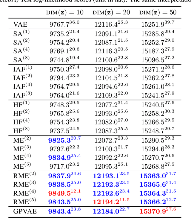 Figure 4 for Reducing the Amortization Gap in Variational Autoencoders: A Bayesian Random Function Approach