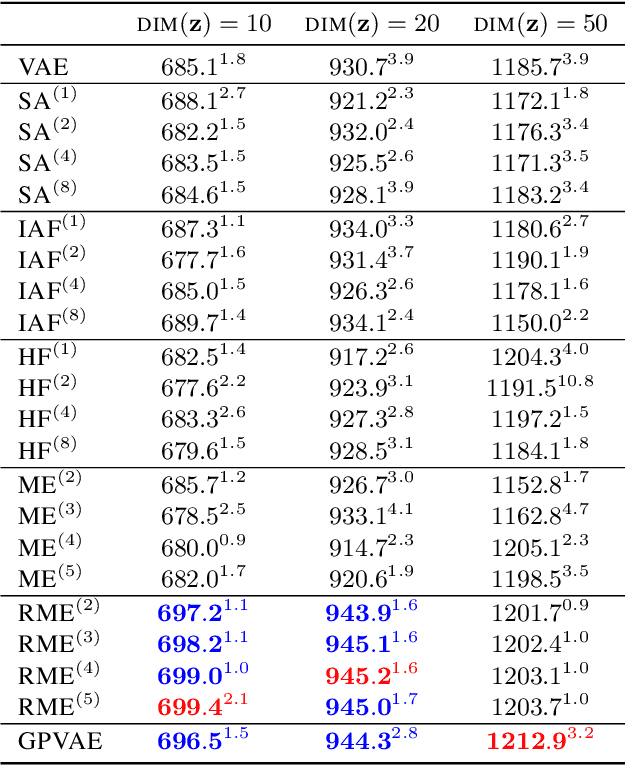 Figure 1 for Reducing the Amortization Gap in Variational Autoencoders: A Bayesian Random Function Approach