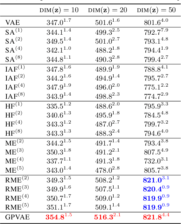 Figure 3 for Reducing the Amortization Gap in Variational Autoencoders: A Bayesian Random Function Approach