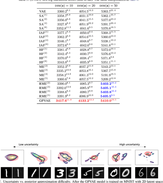 Figure 2 for Reducing the Amortization Gap in Variational Autoencoders: A Bayesian Random Function Approach