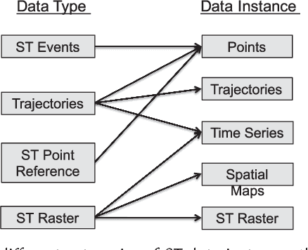 Figure 4 for Spatio-Temporal Data Mining: A Survey of Problems and Methods