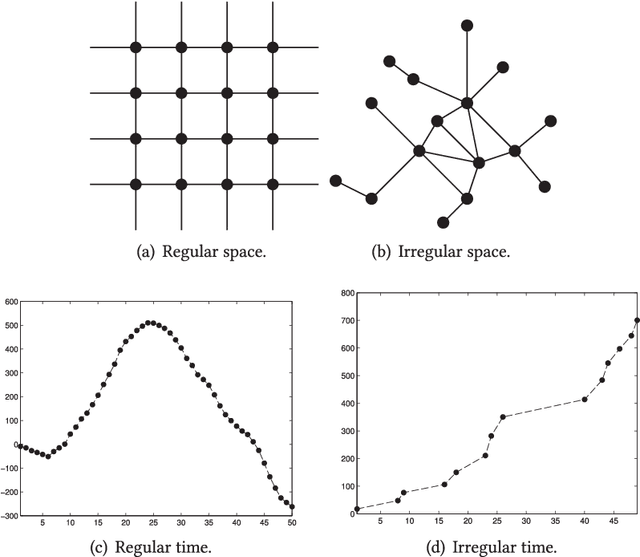 Figure 3 for Spatio-Temporal Data Mining: A Survey of Problems and Methods