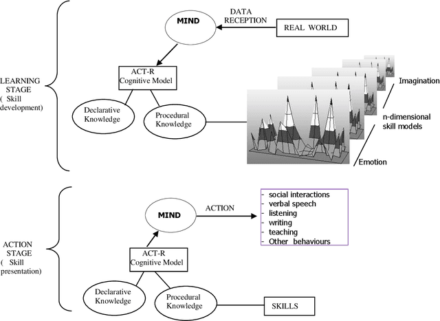 Figure 1 for Low-level cognitive skill transfer between two individuals' minds via computer game-based framework