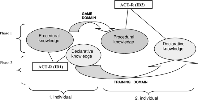 Figure 3 for Low-level cognitive skill transfer between two individuals' minds via computer game-based framework