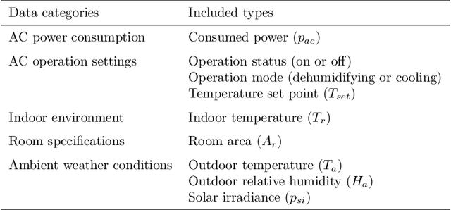 Figure 2 for Benchmarking air-conditioning energy performance of residential rooms based on regression and clustering techniques
