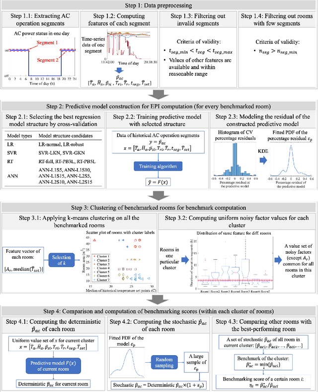 Figure 3 for Benchmarking air-conditioning energy performance of residential rooms based on regression and clustering techniques