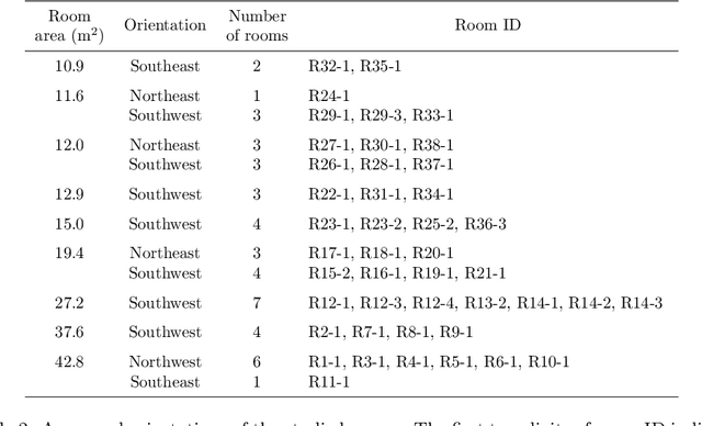 Figure 4 for Benchmarking air-conditioning energy performance of residential rooms based on regression and clustering techniques