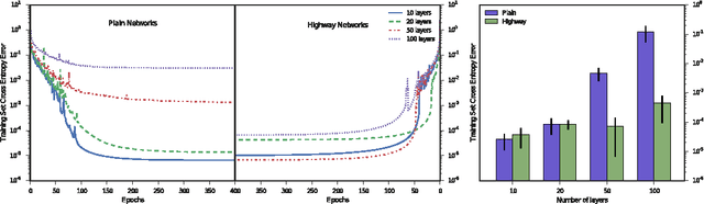 Figure 1 for Training Very Deep Networks