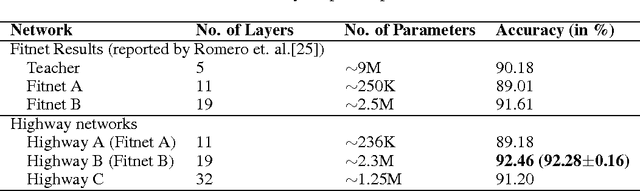 Figure 3 for Training Very Deep Networks