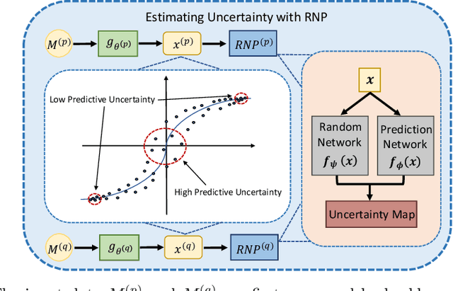 Figure 1 for Uncertainty-aware Multi-modal Learning via Cross-modal Random Network Prediction