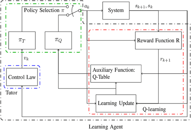 Figure 2 for Control-Tutored Reinforcement Learning