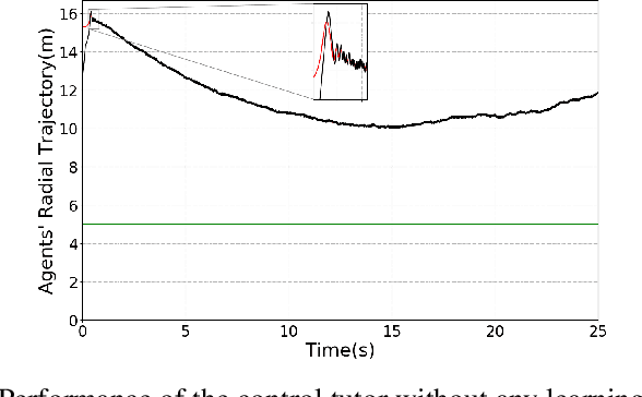 Figure 4 for Control-Tutored Reinforcement Learning