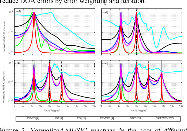 Figure 1 for Multi-source wideband doa estimation method by frequency focusing and error weighting