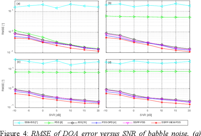 Figure 3 for Multi-source wideband doa estimation method by frequency focusing and error weighting