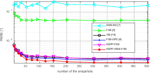 Figure 4 for Multi-source wideband doa estimation method by frequency focusing and error weighting