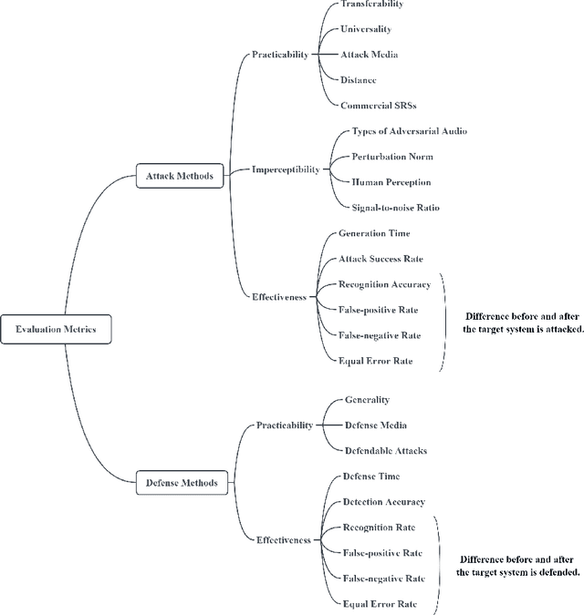 Figure 2 for Adversarial attacks and defenses in Speaker Recognition Systems: A survey