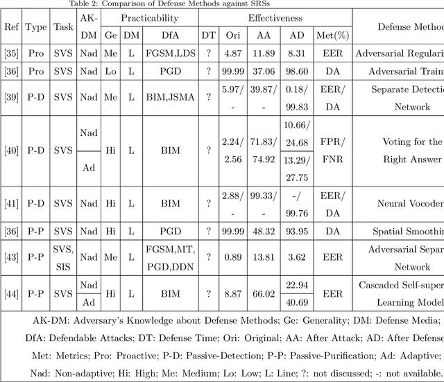 Figure 3 for Adversarial attacks and defenses in Speaker Recognition Systems: A survey