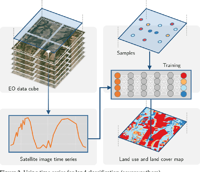 Figure 4 for Satellite Image Time Series Analysis for Big Earth Observation Data