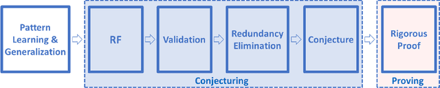 Figure 1 for The Ramanujan Machine: Automatically Generated Conjectures on Fundamental Constants