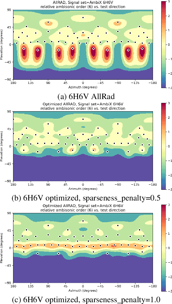 Figure 4 for Optimized Decoders for Mixed-Order Ambisonics