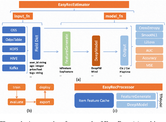 Figure 1 for EasyRec: An easy-to-use, extendable and efficient framework for building industrial recommendation systems