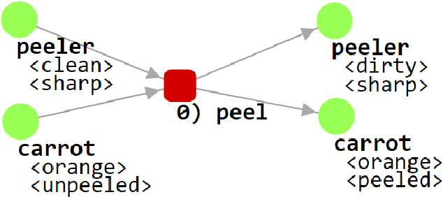 Figure 2 for FOON Creation and Traversal for Recipe Generation