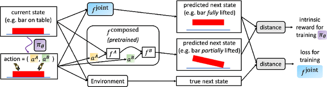 Figure 1 for Intrinsic Motivation for Encouraging Synergistic Behavior