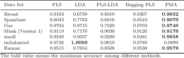 Figure 3 for Principal Model Analysis Based on Partial Least Squares