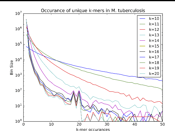 Figure 1 for Machine Learning for Antimicrobial Resistance