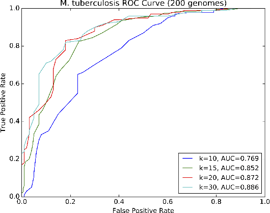 Figure 3 for Machine Learning for Antimicrobial Resistance