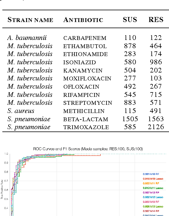 Figure 4 for Machine Learning for Antimicrobial Resistance