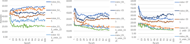 Figure 2 for Streaming Networks: Increase Noise Robustness and Filter Diversity via Hard-wired and Input-induced Sparsity