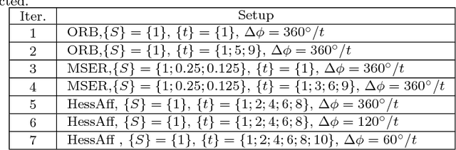 Figure 2 for MODS: Fast and Robust Method for Two-View Matching