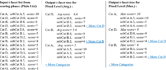 Figure 1 for A Probabilistic Approach to Personalize Type-based Facet Ranking for POI Suggestion