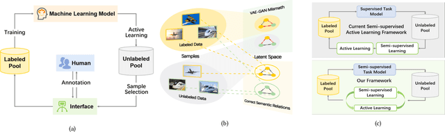 Figure 1 for Collaborative Intelligence Orchestration: Inconsistency-Based Fusion of Semi-Supervised Learning and Active Learning