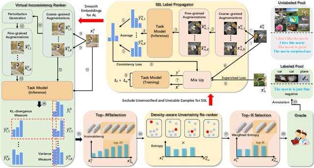 Figure 3 for Collaborative Intelligence Orchestration: Inconsistency-Based Fusion of Semi-Supervised Learning and Active Learning