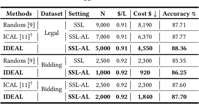 Figure 2 for Collaborative Intelligence Orchestration: Inconsistency-Based Fusion of Semi-Supervised Learning and Active Learning