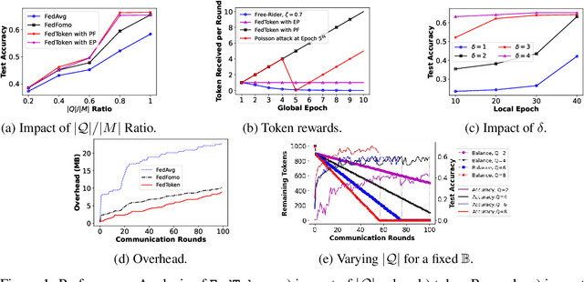 Figure 1 for FedToken: Tokenized Incentives for Data Contribution in Federated Learning