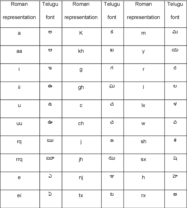 Figure 1 for Unsupervised Stemming based Language Model for Telugu Broadcast News Transcription