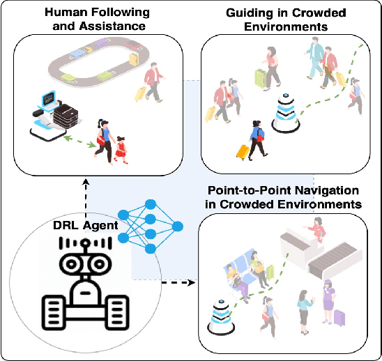 Figure 1 for Human-Following and -guiding in Crowded Environments using Semantic Deep-Reinforcement-Learning for Mobile Service Robots