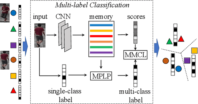 Figure 1 for Unsupervised Person Re-identification via Multi-label Classification