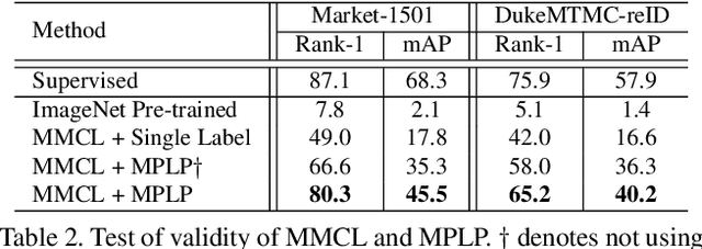 Figure 4 for Unsupervised Person Re-identification via Multi-label Classification