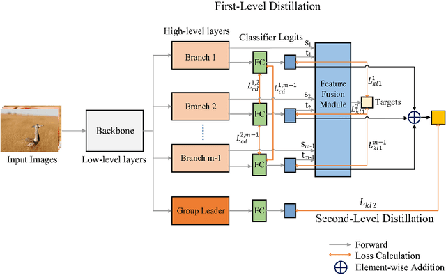 Figure 1 for Online Knowledge Distillation via Multi-branch Diversity Enhancement