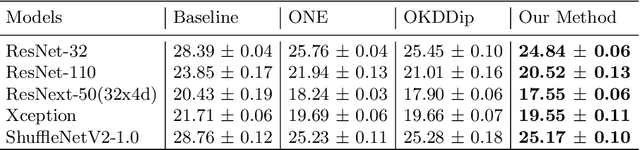 Figure 4 for Online Knowledge Distillation via Multi-branch Diversity Enhancement