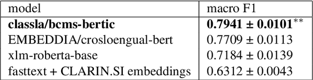 Figure 1 for The ParlaSent-BCS dataset of sentiment-annotated parliamentary debates from Bosnia-Herzegovina, Croatia, and Serbia