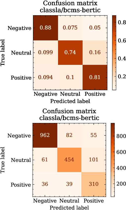 Figure 2 for The ParlaSent-BCS dataset of sentiment-annotated parliamentary debates from Bosnia-Herzegovina, Croatia, and Serbia