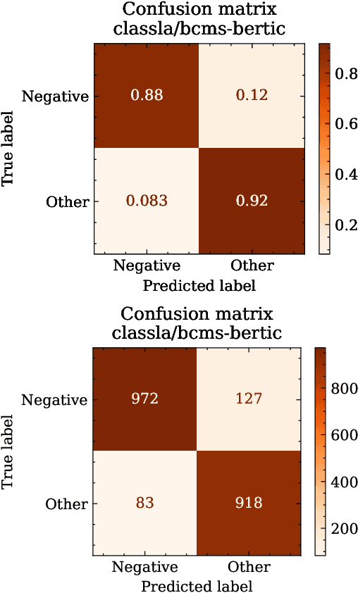 Figure 4 for The ParlaSent-BCS dataset of sentiment-annotated parliamentary debates from Bosnia-Herzegovina, Croatia, and Serbia