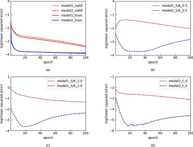 Figure 1 for The option pricing model based on time values: an application of the universal approximation theory on unbounded domains